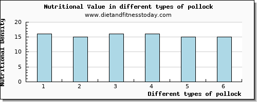 pollock nutritional value per 100g